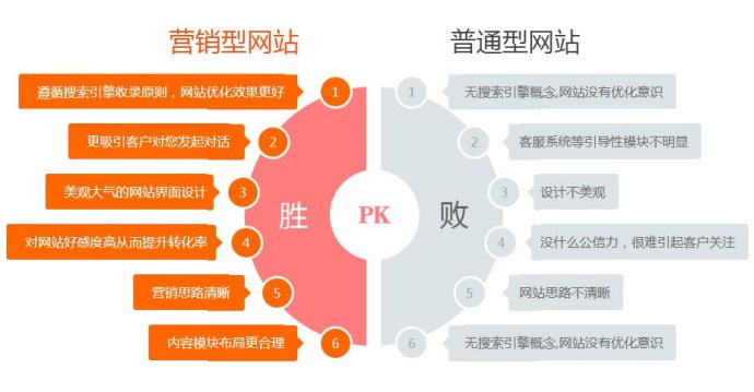 营销型网站与普通网站区别