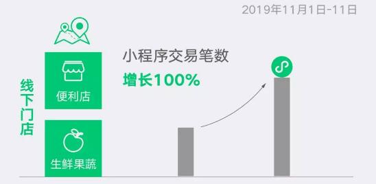 从双11小程序数据，看小程序商城营销